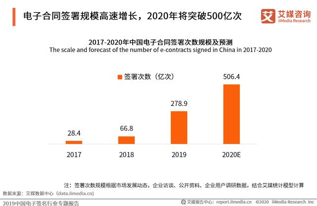 2019中国电子签名行业专题报告：市场即将迎来强需求爆发阶段