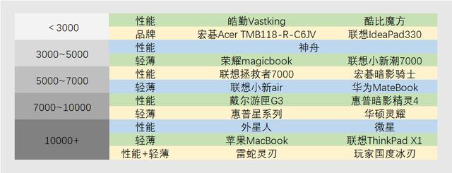 完全不懂参数配置，怎么选到合适的笔记本