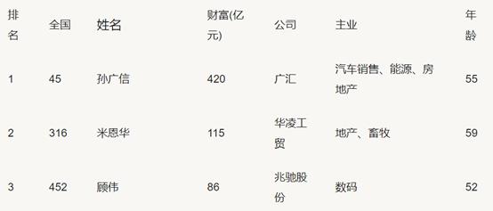 身家320亿的退伍军人，靠卖推土机发家，如今成为新疆首富