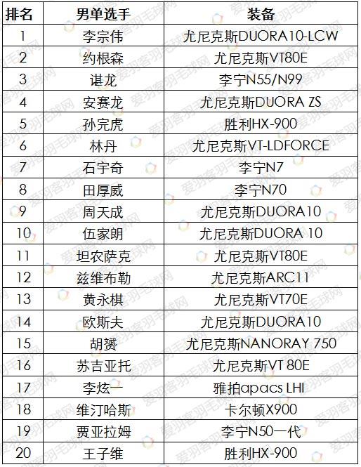 世界top20的球星都用哪个羽毛球拍，喜欢单打的必看！