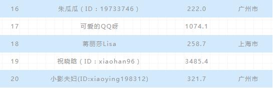 2020年上半年电商主播排行榜：前二无悬念