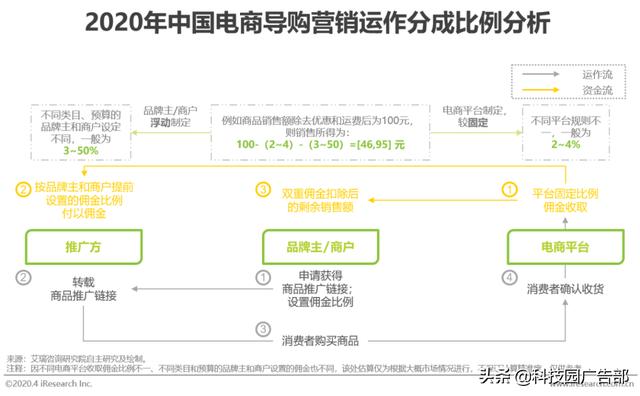 2020年中国电商营销市场分析报告