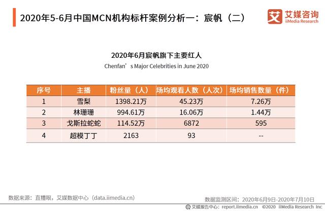 5-6月中国直播电商行业报告：主播头部效应日渐明显