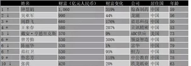 中国神秘女富豪：白手起家成为"地产女王"，离婚分给前夫200亿