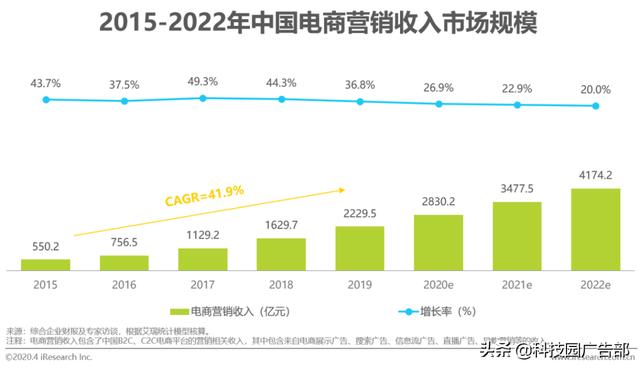 2020年中国电商营销市场分析报告