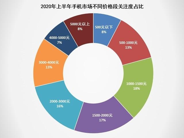 2020上半年手机ZDC报告:市场同比下滑超15%