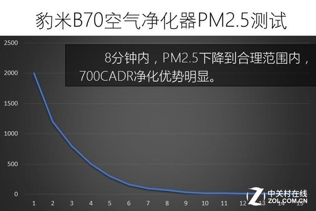 极简而不简单 豹米B70空气净化器评测