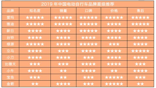 电动车什么牌子好？2019年新车选购指南