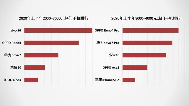 2020上半年手机ZDC报告:市场同比下滑超15%