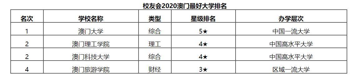最新出炉：2020澳门地区大学排名！澳门大学领跑！