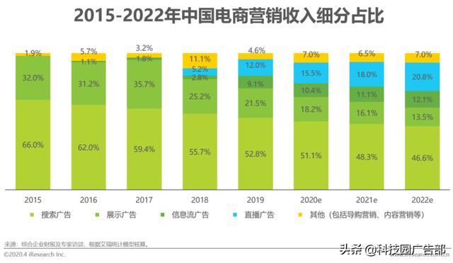 2020年中国电商营销市场分析报告