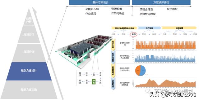 物流服务招投标中，如何编写物流规划方案？