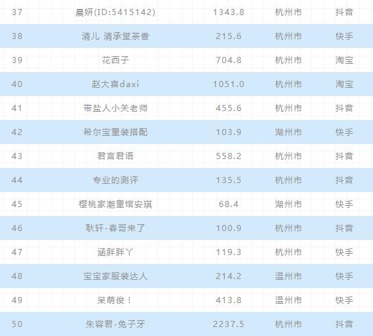 2020年上半年电商主播排行榜：前二无悬念