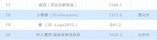 2020年上半年电商主播排行榜：前二无悬念