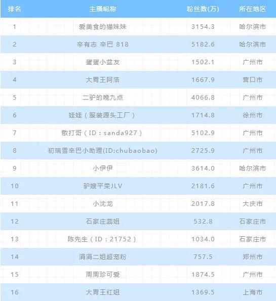 2020年上半年电商主播排行榜：前二无悬念
