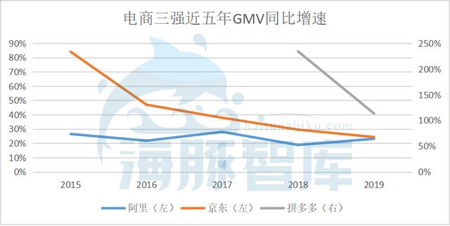 我对电商GMV的三大困惑