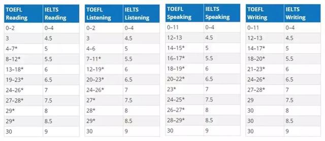 托福100分对比雅思7分，谁更难？