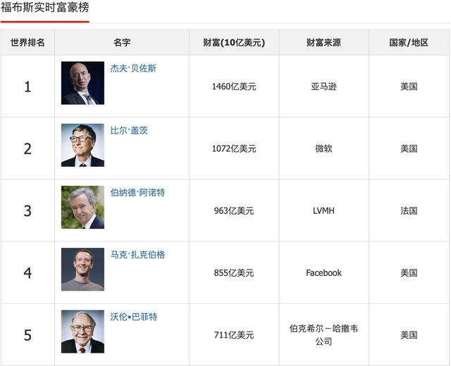 持仓苹果四个月大涨400亿美元，“股神”巴菲特又回来了