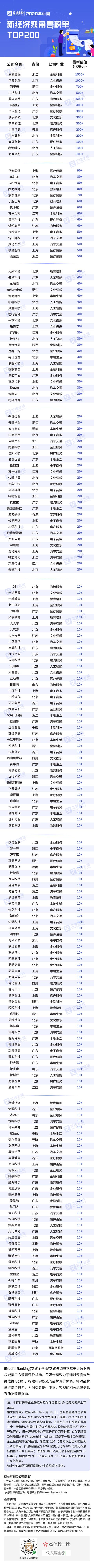 2020中国新经济独角兽200强榜单
