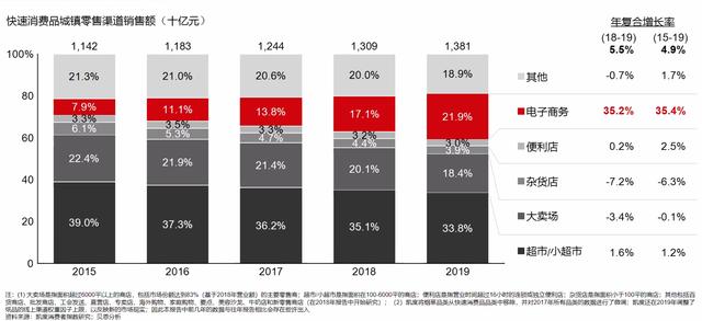 《2020年中国购物者报告》：一季度快消品销售同比下滑6.7% 直播带货和O2O渠道占比扩大