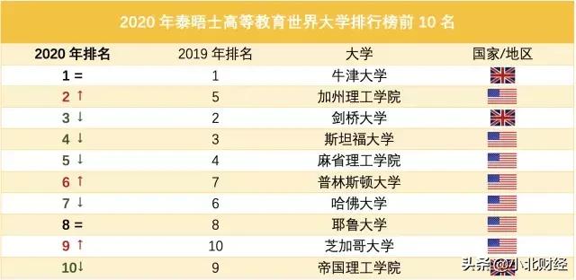 2020年世界大学排名出炉，中国包揽亚洲前两名（附125所榜单）