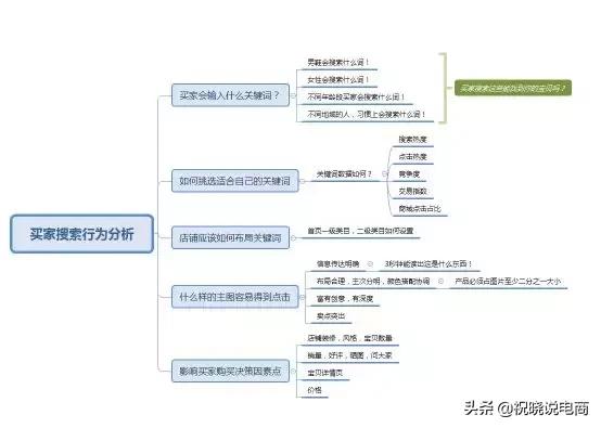 3大优化排名技巧，学会了你还敢说你店铺没有流量吗？