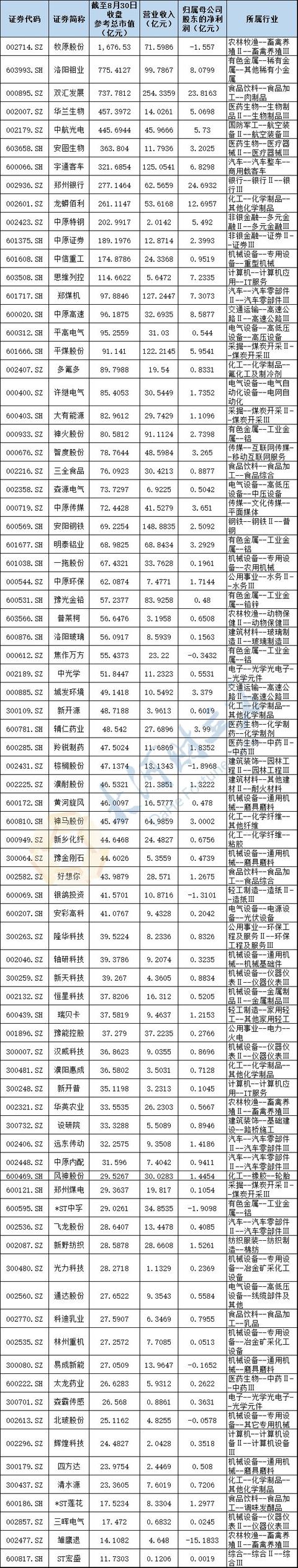 13家市值超百亿，最新豫股市值排行榜出炉（名单）