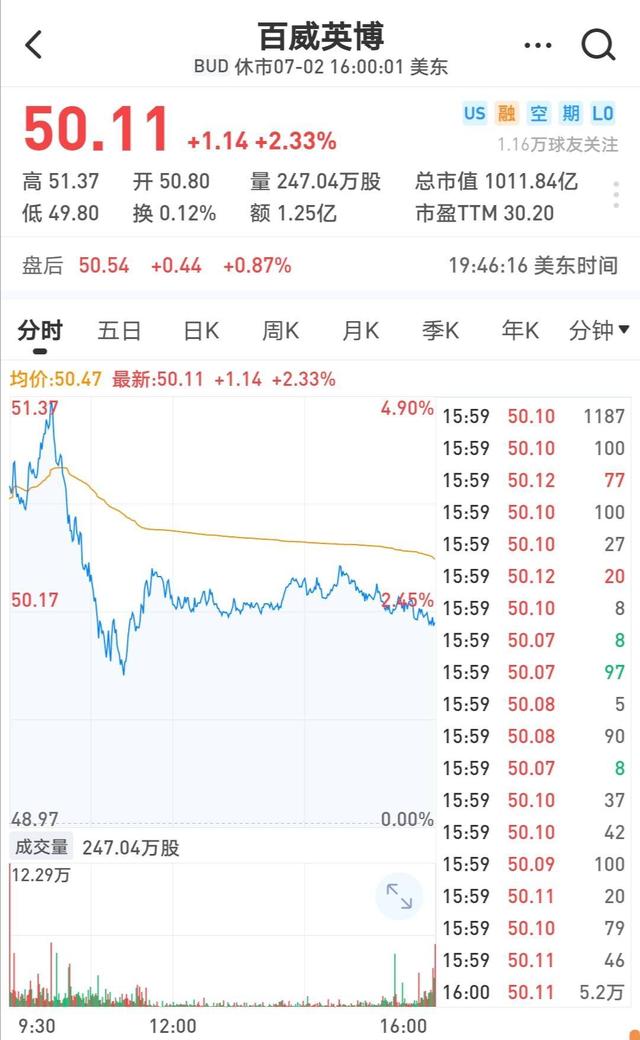 陷撒尿门的百威：1天卖10亿，年营收茅台5倍，掌科罗娜等500品牌