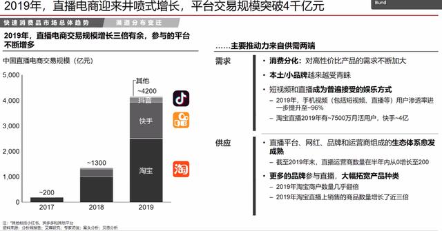 《2020年中国购物者报告》：一季度快消品销售同比下滑6.7% 直播带货和O2O渠道占比扩大