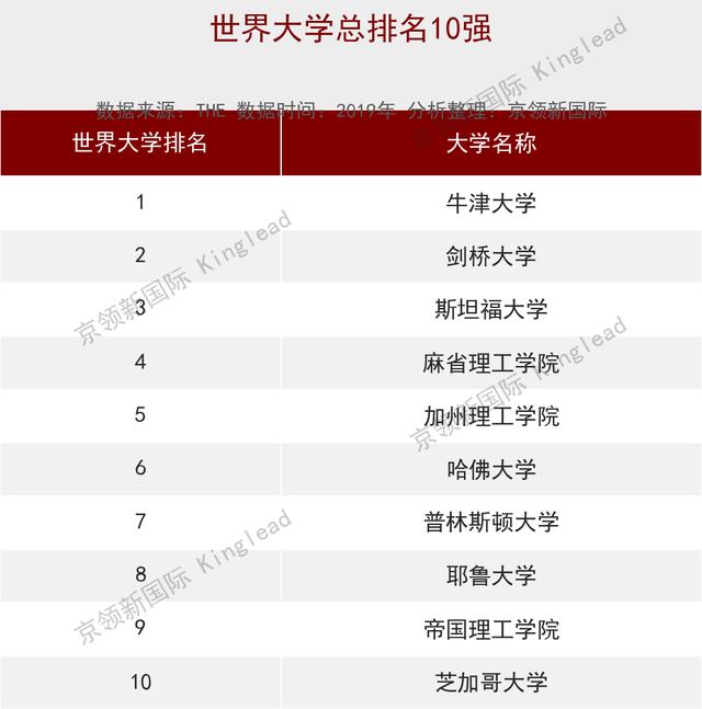 世界大学排名：中国前10有哪些高校，你可能猜不到