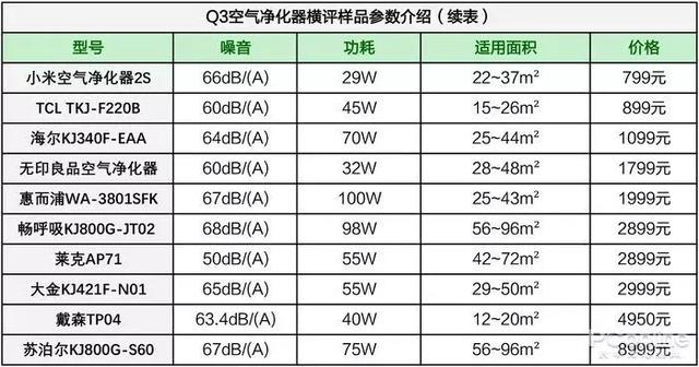 戴森翻车、MUJI 超标，10台空气净化器大横评