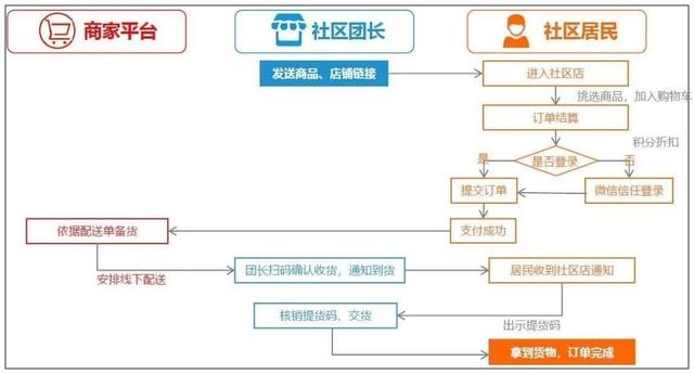 半年融资45亿，1年死掉50%，社区拼团一开始就是错的