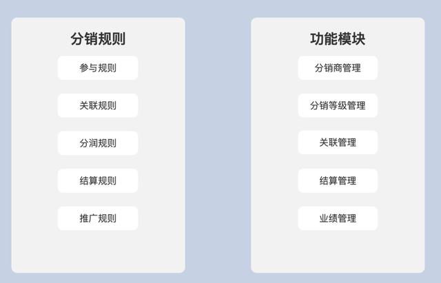 在电商网站中，分销体系如何设计