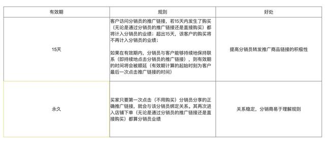 在电商网站中，分销体系如何设计