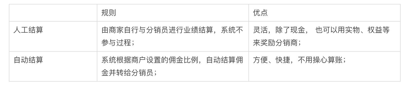 在电商网站中，分销体系如何设计