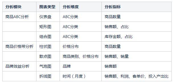 如何建立零售行业的数据分析模型？
