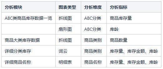 如何建立零售行业的数据分析模型？