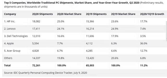 远程应用需求促进PC出货量暴增 2020上半年笔记本市场关注度报告