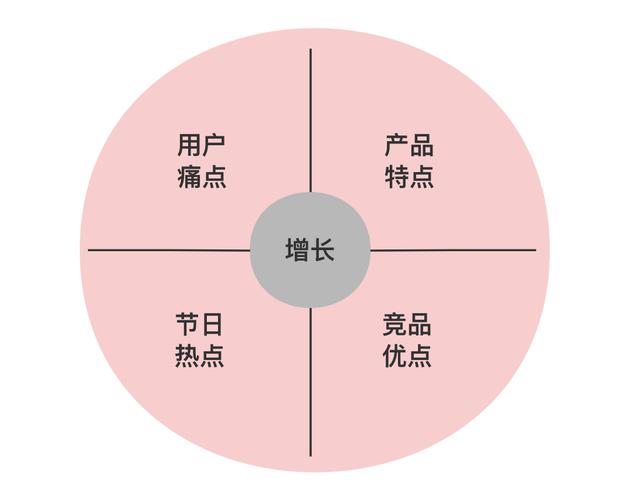 裂变四步法：用户增长同学啊，你裂变成功了吗？
