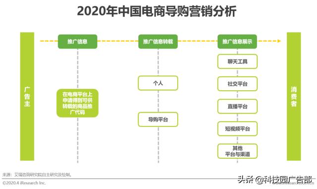 2020年中国电商营销市场分析报告