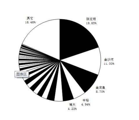 中国面条大王：3个月营收高达8亿，每天卖出900万面条