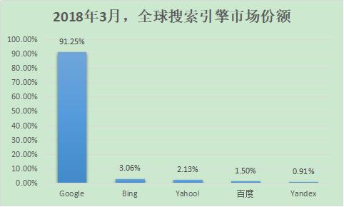 2019中国搜索引擎排名：百度、神马、搜狗、360搜索份额多少？