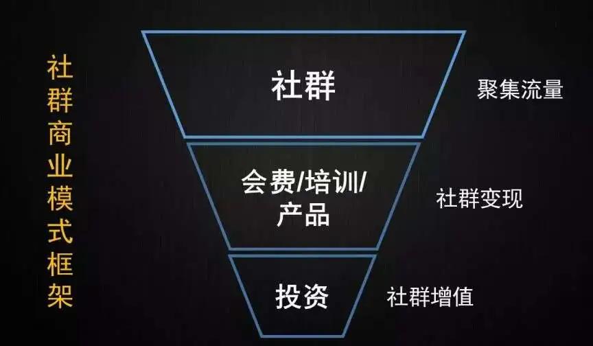 为什么你的社群突然不活跃了？这有一份社群运营用户增长&流量变现指南！