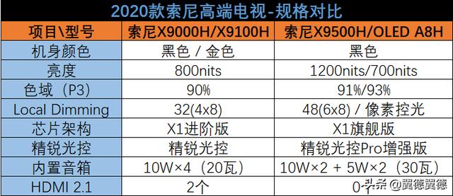 2020款索尼X9000H/X9100H电视评测：千元级价位，万元级体验