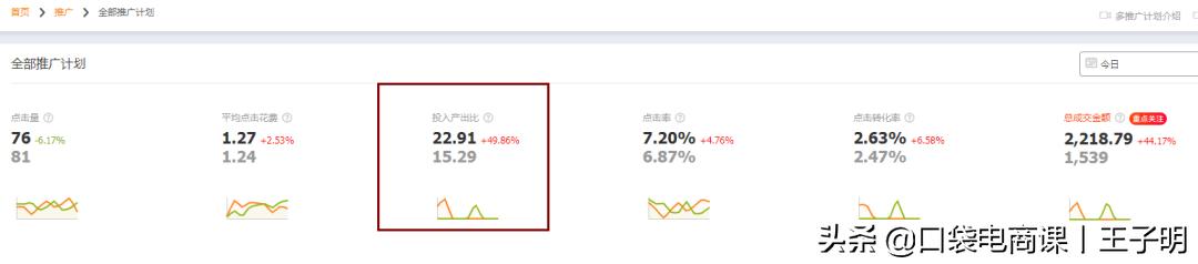 为什么你的直通车打不爆款？3大核心关键点，快速高效打造爆款