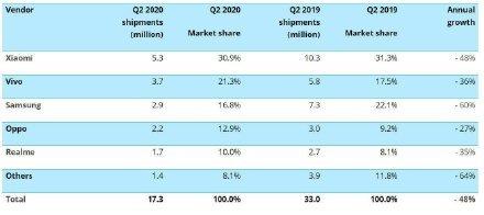 三星在印度智能手机市场溃败，市场份额急挫