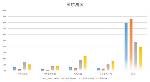 佳明、三星、华为、小米四款智能手表横评，谁才是跑步的最佳选择