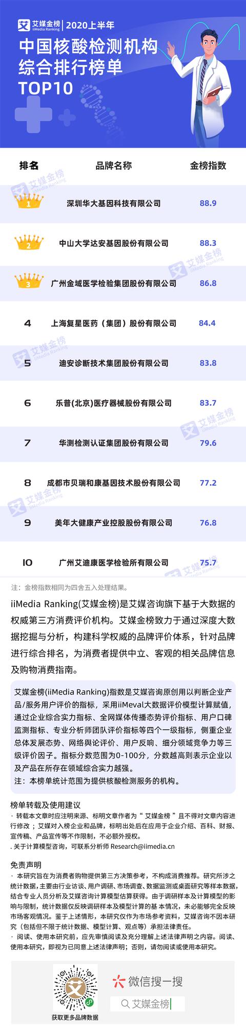2020上半年中国核酸检测机构综合排行榜单TOP10