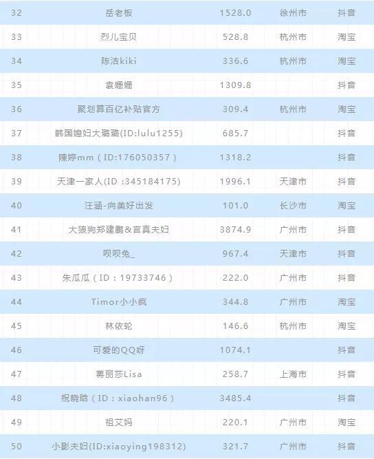 2020年上半年电商主播排行榜：前二无悬念