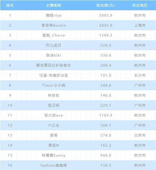2020年上半年电商主播排行榜：前二无悬念